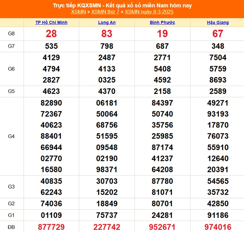Xem lại kết quả XSMN thứ bảy ngày 08/03/2025