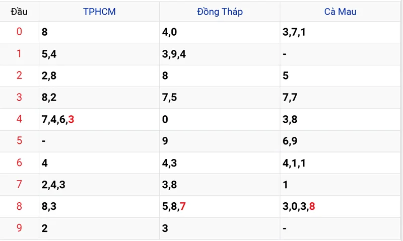 Thống kê các đầu số đã về, chưa về