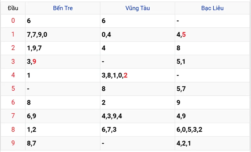 Thống kê các đầu số đã về, chưa về