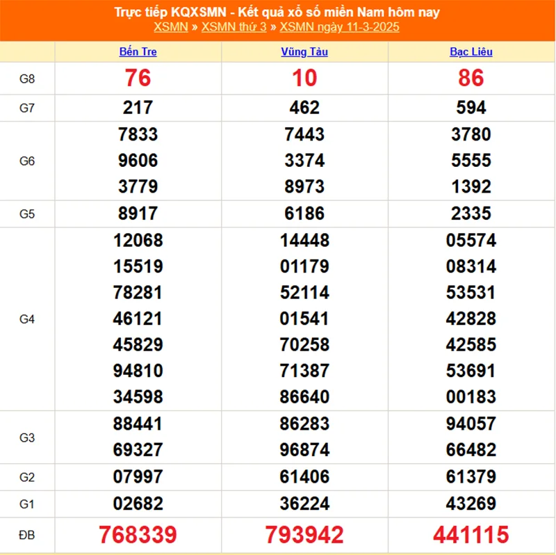 Xem lại kết quả XSMN thứ ba ngày 11/03/2025