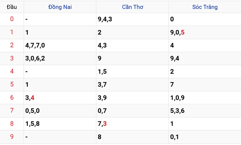 Thống kê các đầu số đã về, chưa về