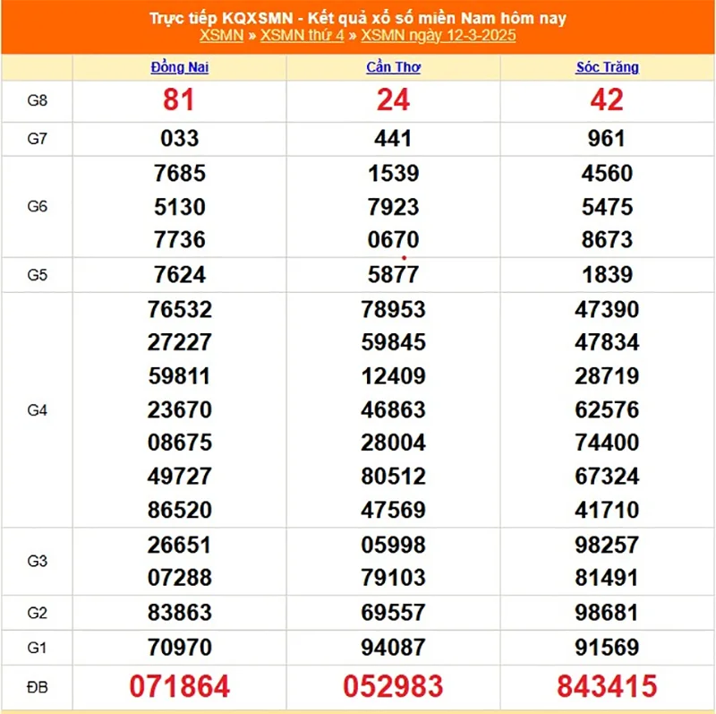Xem lại kết quả XSMN thứ tư ngày 12/03/2025