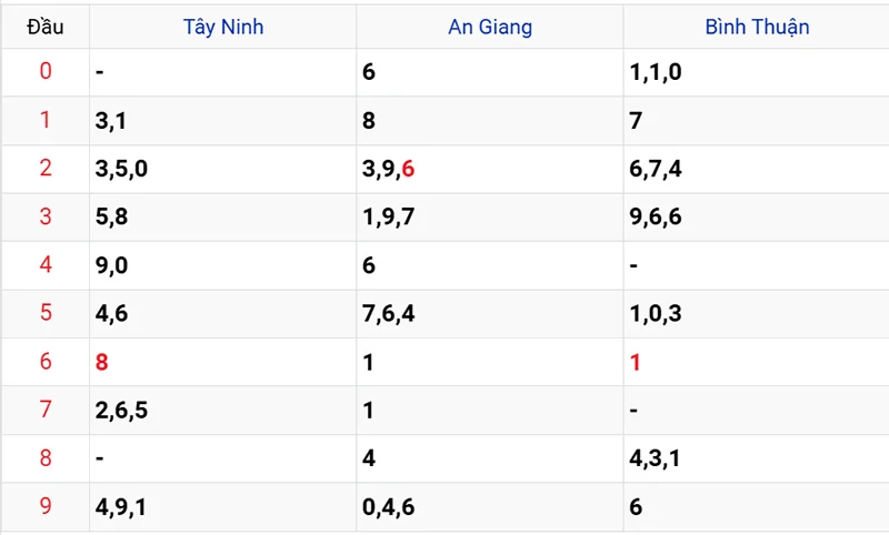 Thống kê các đầu số đã về, chưa về