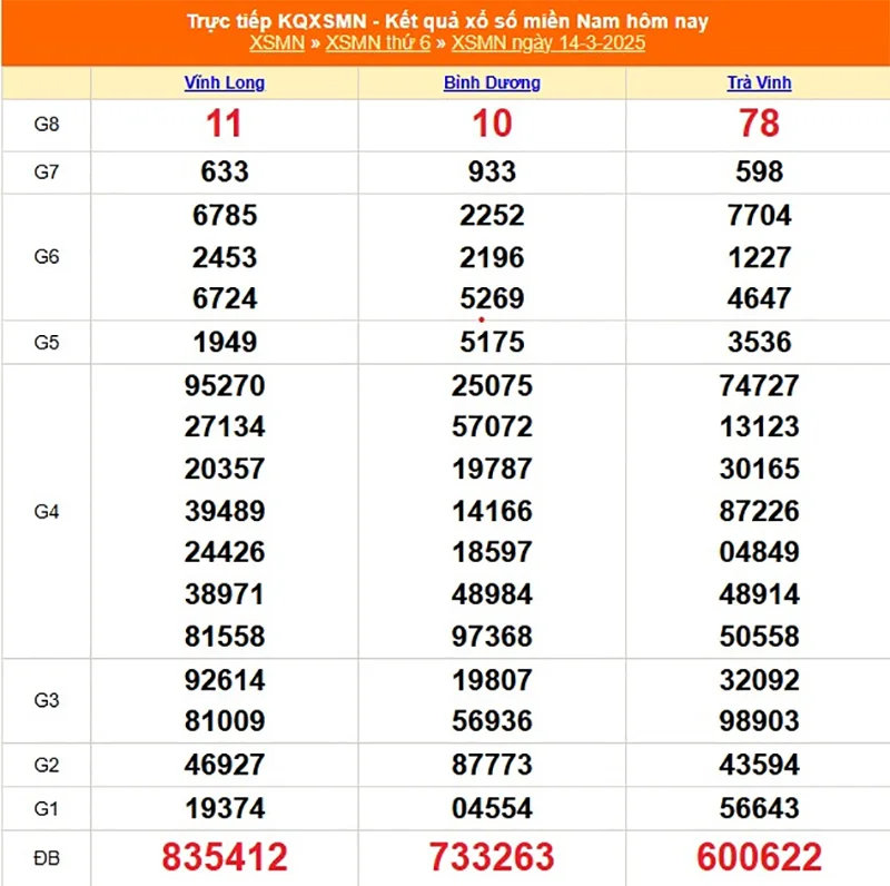 Xem lại kết quả XSMN thứ sáu ngày 14/03/2025