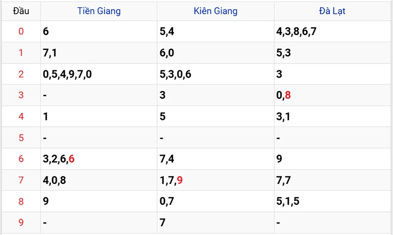 Thống kê các đầu số đã về, chưa về