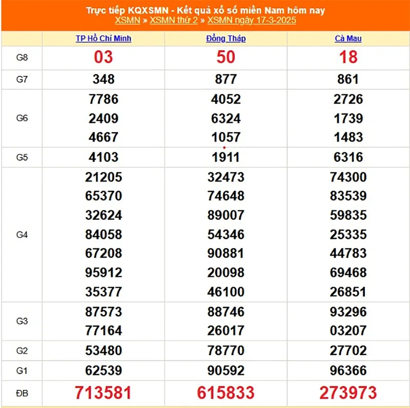 Xem lại kết quả XSMN thứ hai ngày 17/03/2025