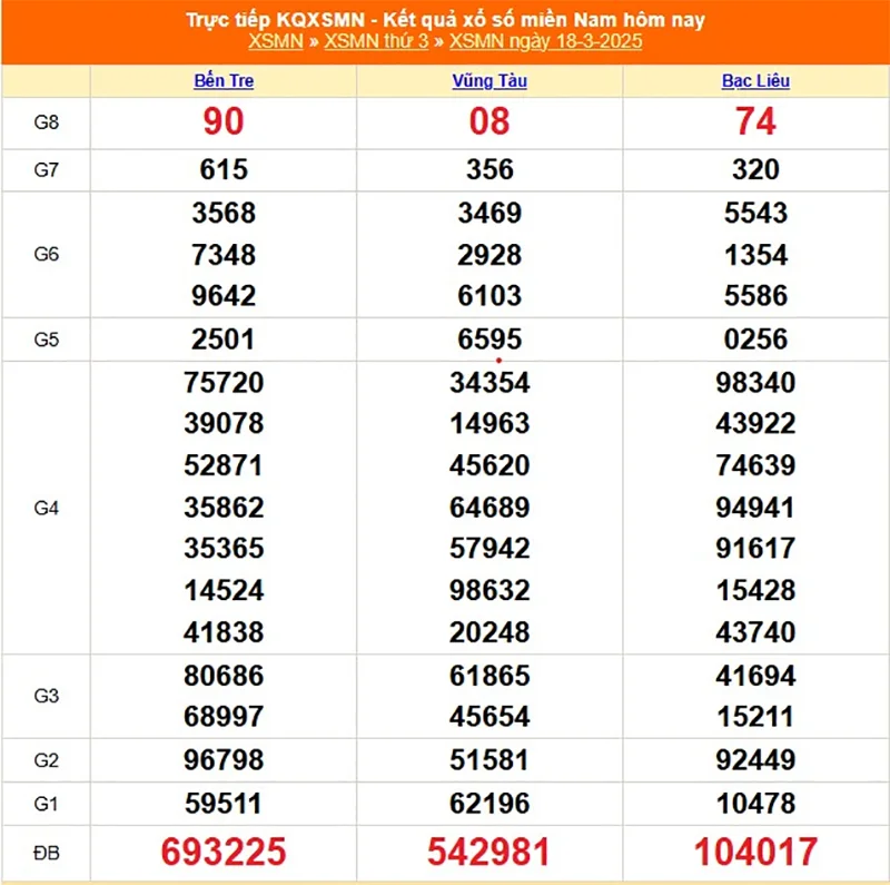 Cập nhật lại kết quả XSMN kỳ trước ngày 18/03/2025