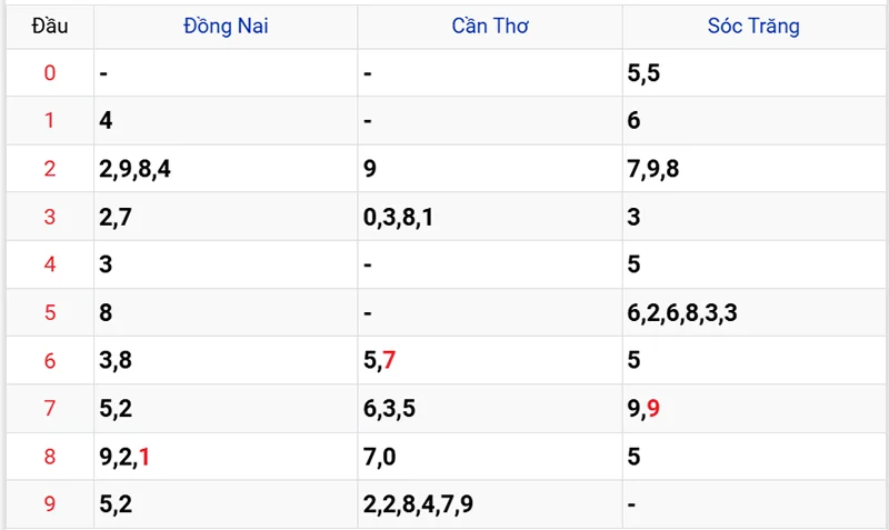 Thống kê các đầu số đã về, chưa về