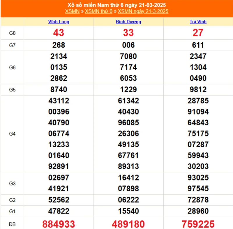 Xem lại kết quả XSMN thứ sáu ngày 21/03/2025