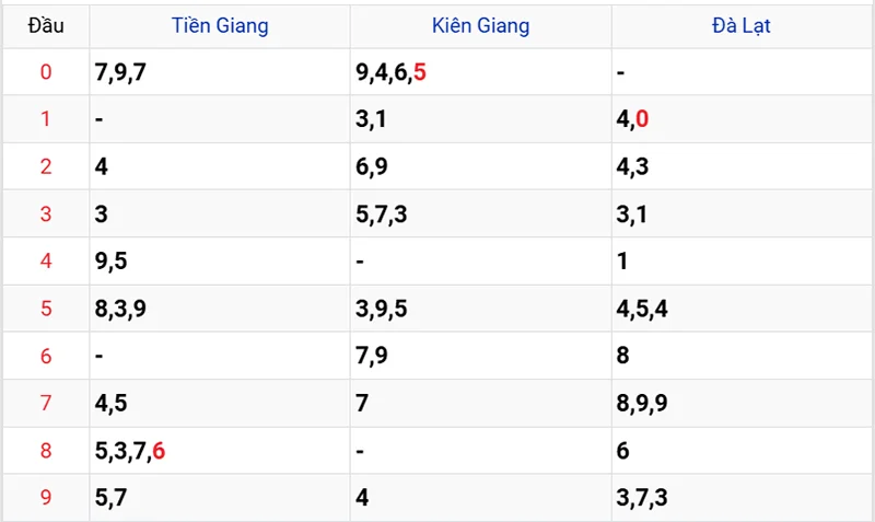 Thống kê các đầu số đã về, chưa về