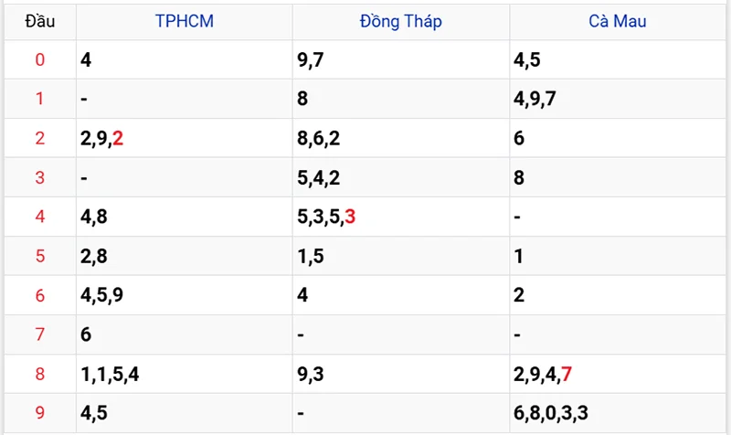 Thống kê các đầu số đã về, chưa về
