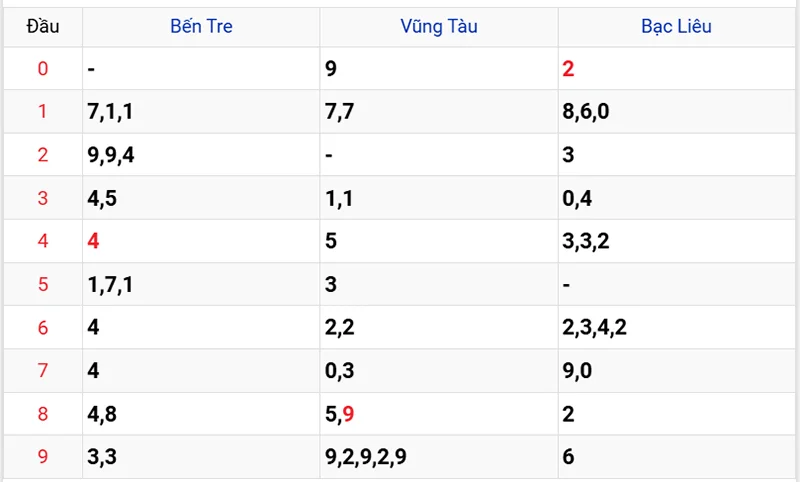 Thống kê các đầu số đã về, chưa về