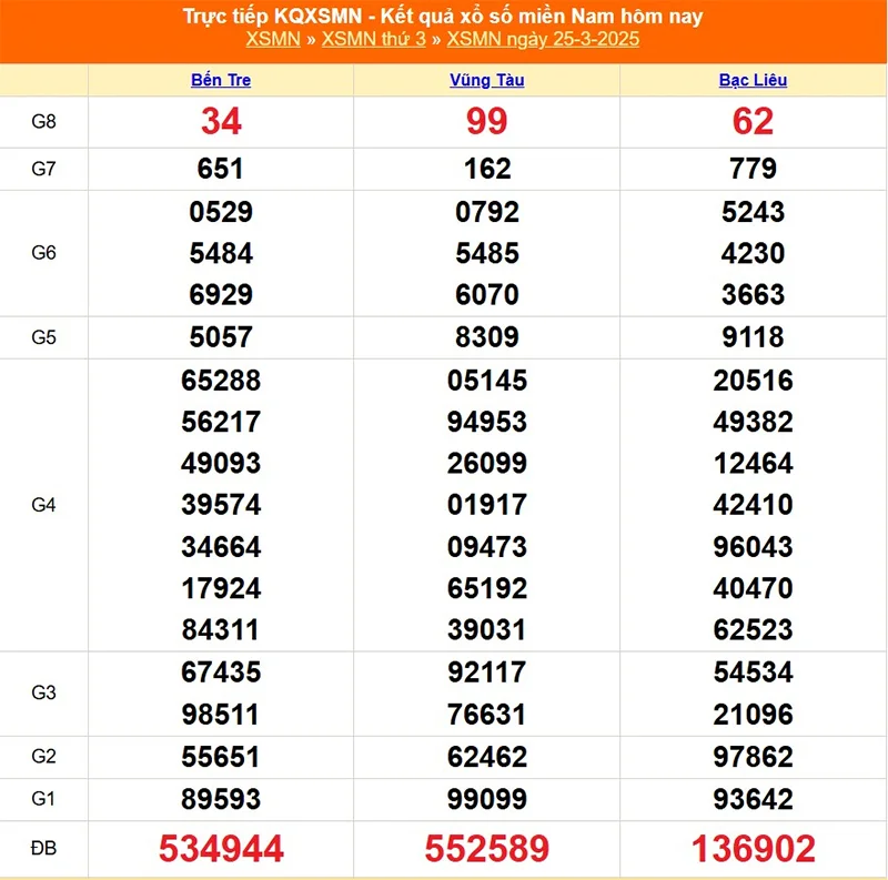 Xem lại kết quả XSMN thứ ba ngày 25/03/2025