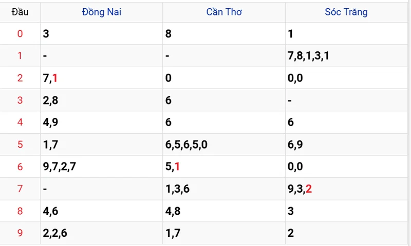 Thống kê các đầu số đã về, chưa về