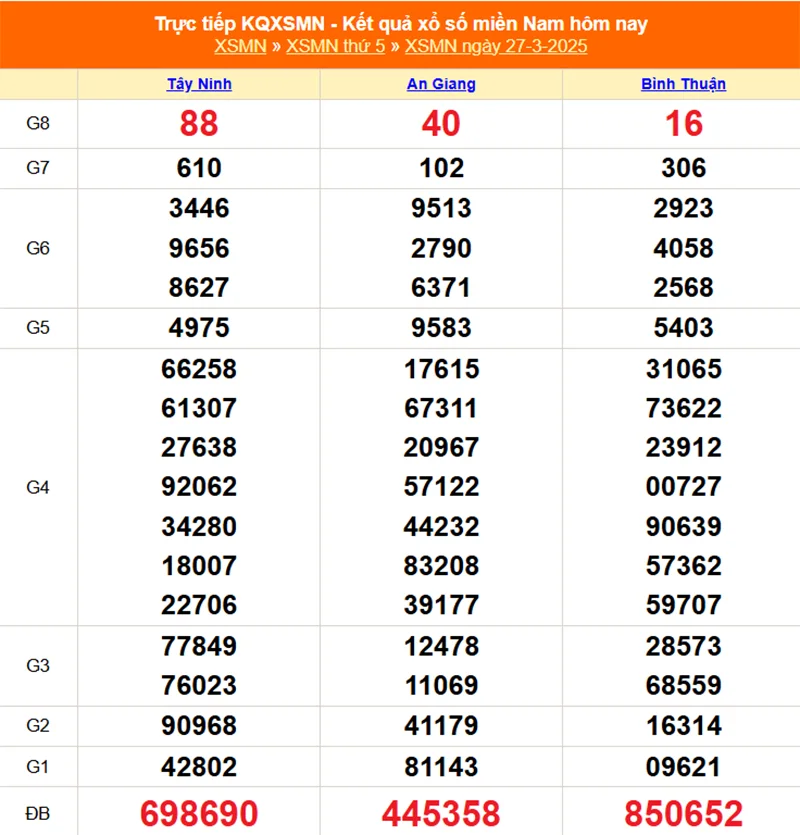 Xem lại kết quả XSMN thứ năm ngày 27/03/2025