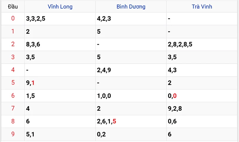 Thống kê các đầu số đã về, chưa về