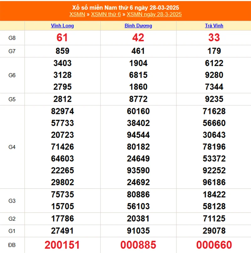 Xem lại kết quả XSMN thứ sáu ngày 28/03/2025