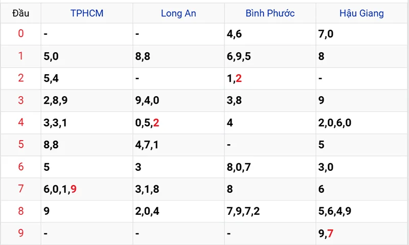 Thống kê các đầu số đã về, chưa về