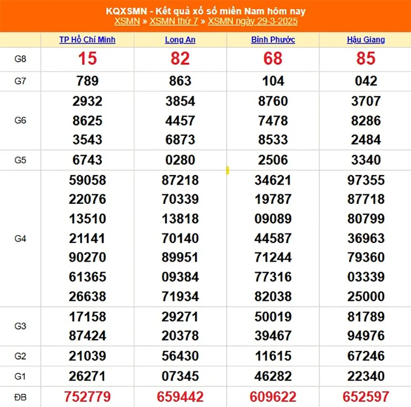 Xem lại kết quả XSMN thứ bảy ngày 29/03/2025