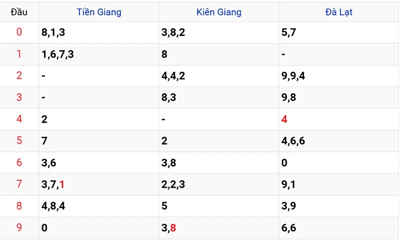Thống kê các đầu số đã về, chưa về