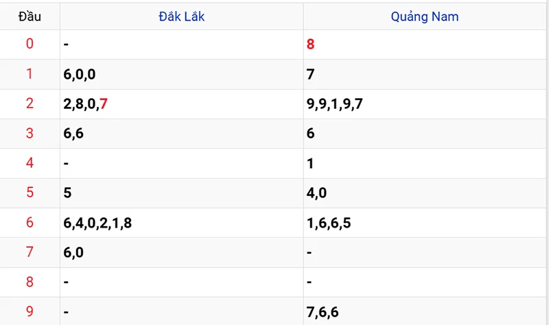 Thống kê các đầu số đã về, chưa về