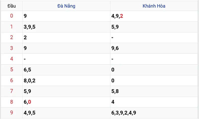 Thống kê các đầu số đã về, chưa về