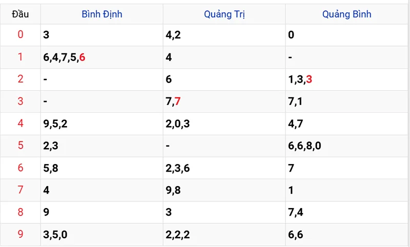 Thống kê các đầu số đã về, chưa về