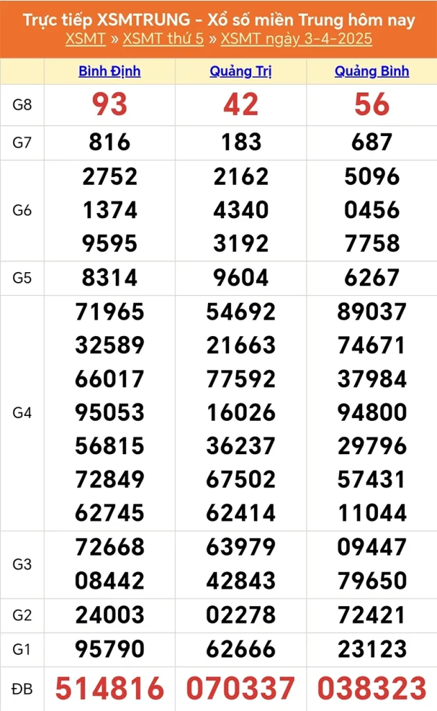 Cập nhật lại kết quả XSMT tháng trước ngày 03/04/2025