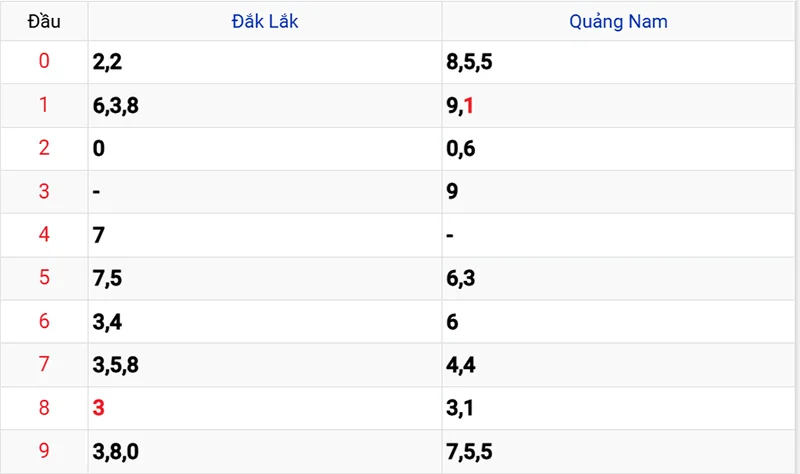 Thống kê các đầu số đã về, chưa về