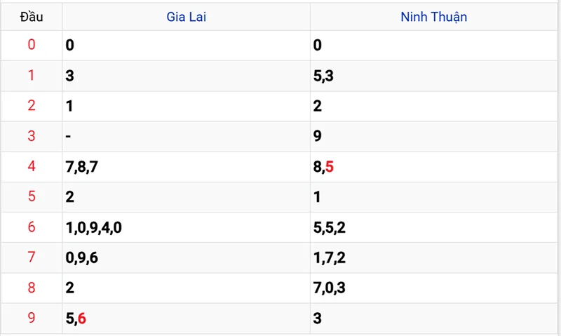 Thống kê các đầu số đã về, chưa về
