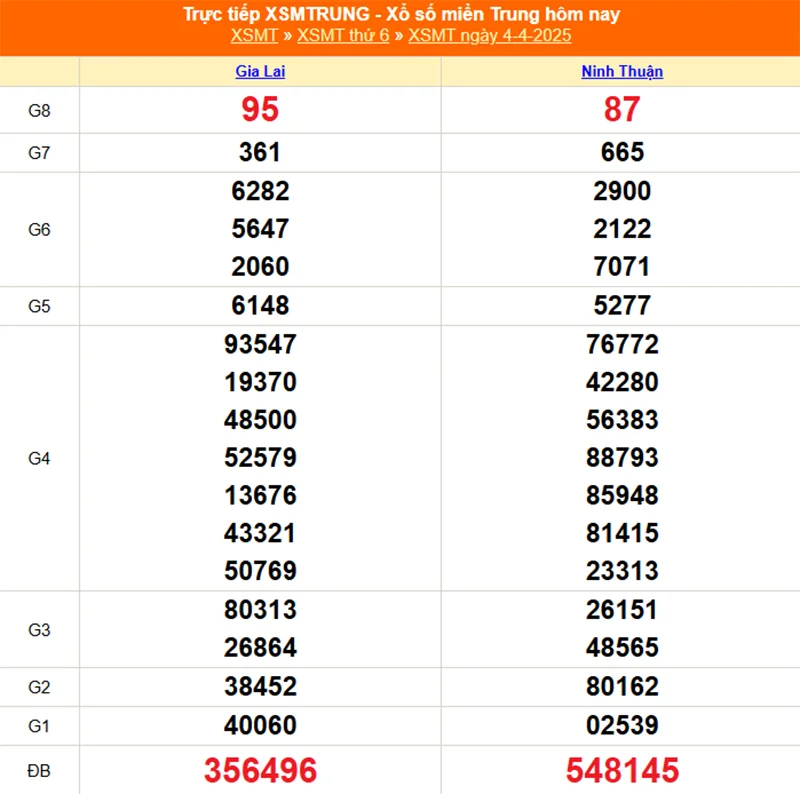 Cập nhật lại kết quả XSMT tháng trước ngày 04/05/2025