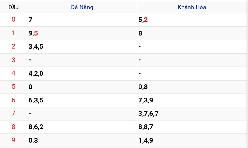 Thống kê các đầu số đã về, chưa về