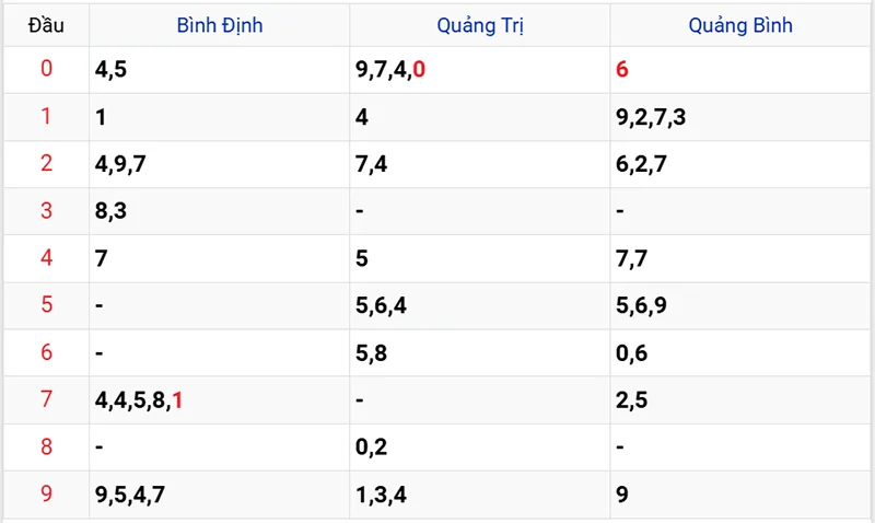 Thống kê các đầu số đã về, chưa về