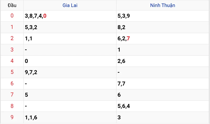 Thống kê các đầu số đã về, chưa về