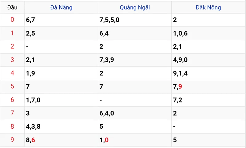 Thống kê các đầu số đã về, chưa về