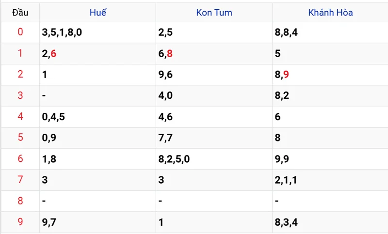 Thống kê các đầu số đã về, chưa về