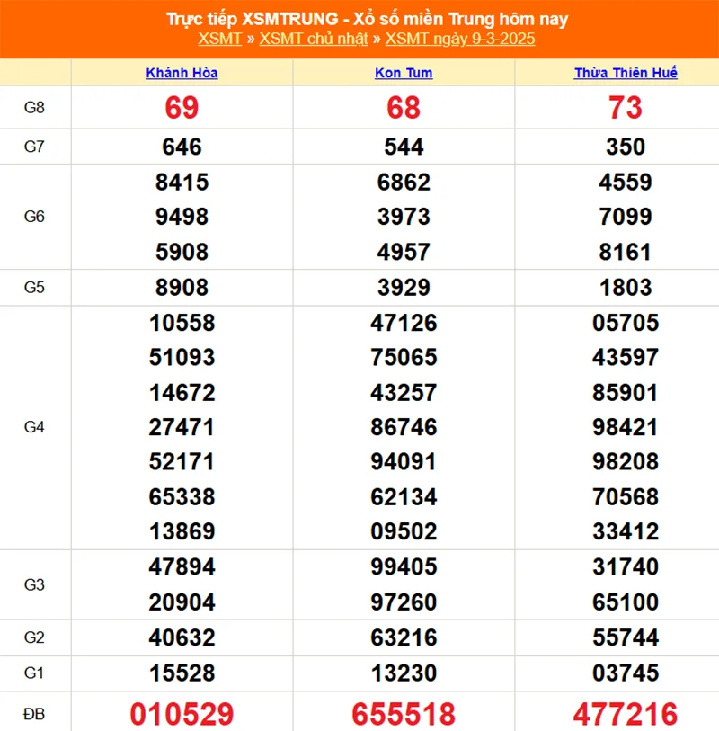 Cập nhật lại kết quả XSMT tháng trước ngày 09/03/2025