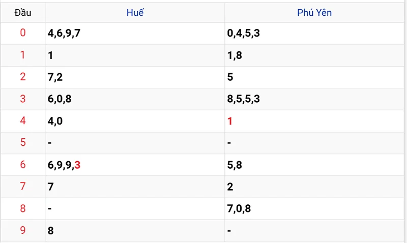 Thống kê các đầu số đã về, chưa về