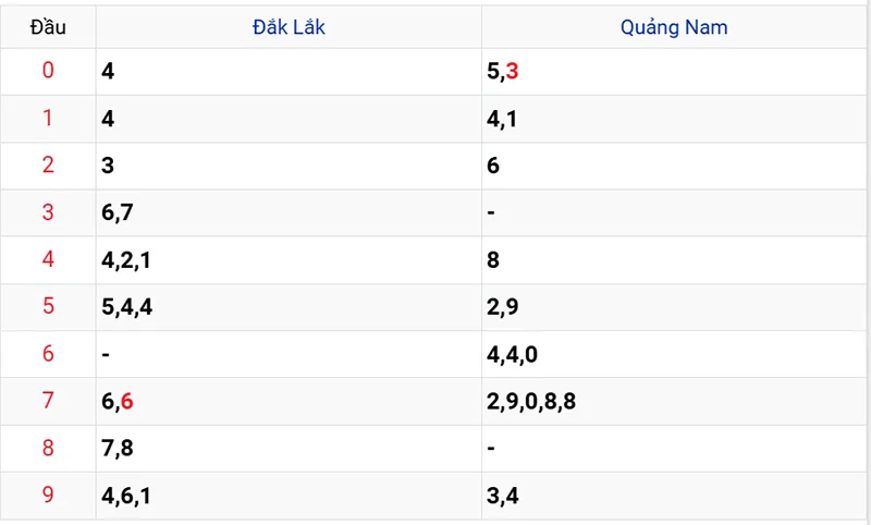 Thống kê các đầu số đã về, chưa về