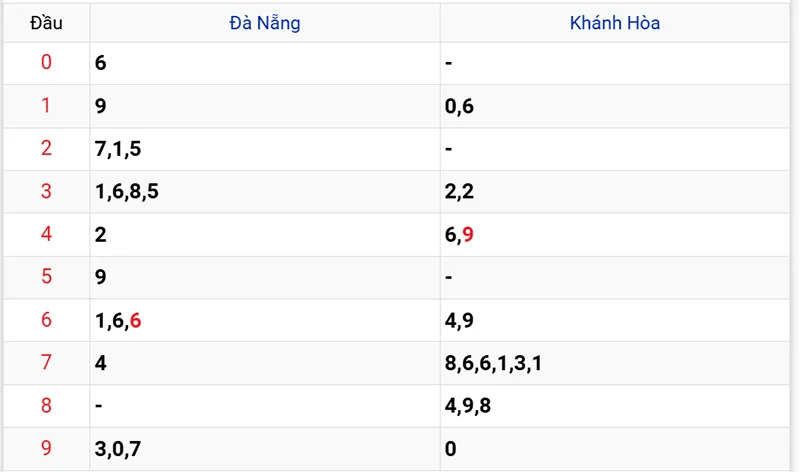 Thống kê các đầu số đã về, chưa về