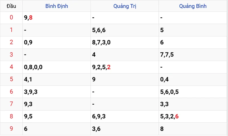 Thống kê các đầu số đã về, chưa về
