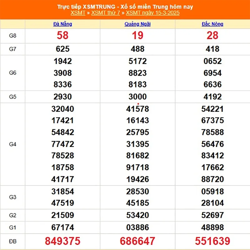 Cập nhật lại kết quả XSMT tháng trước ngày 15/03/2025