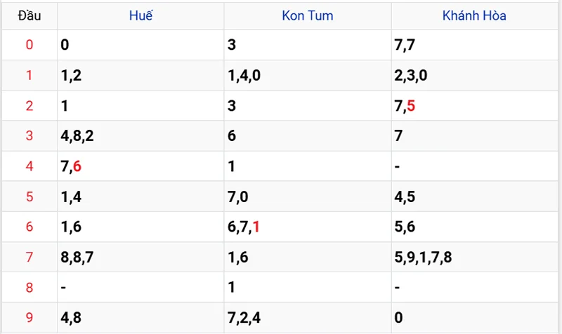 Thống kê các đầu số đã về, chưa về