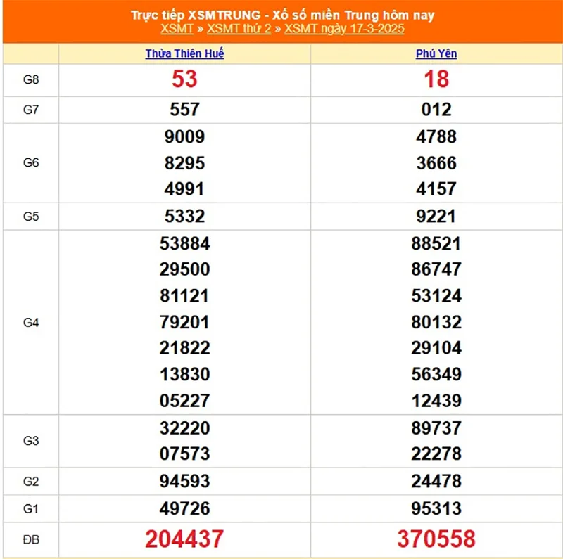 Cập nhật lại kết quả XSMT tháng trước ngày 17/03/2025