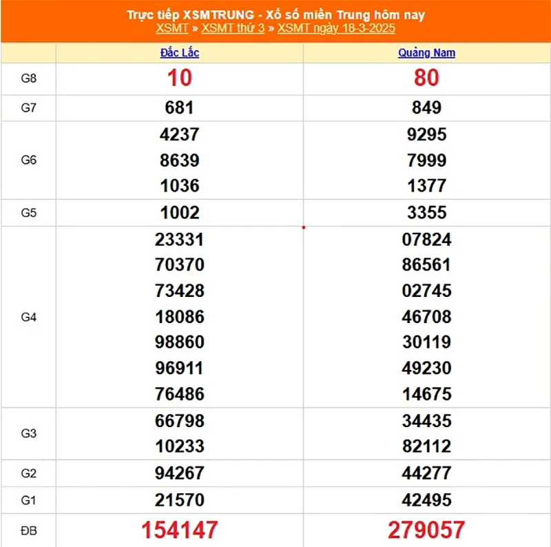 Xem lại kết quả XSMT kỳ trước ngày 18/03/2025