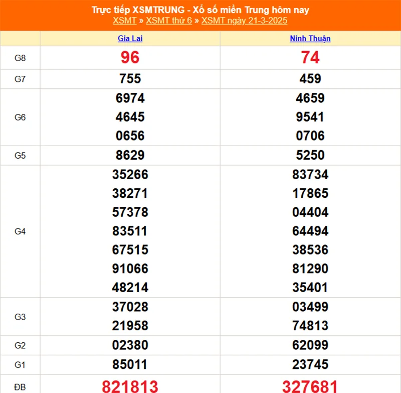 Cập nhật lại kết quả XSMT tháng trước ngày 21/03/2025