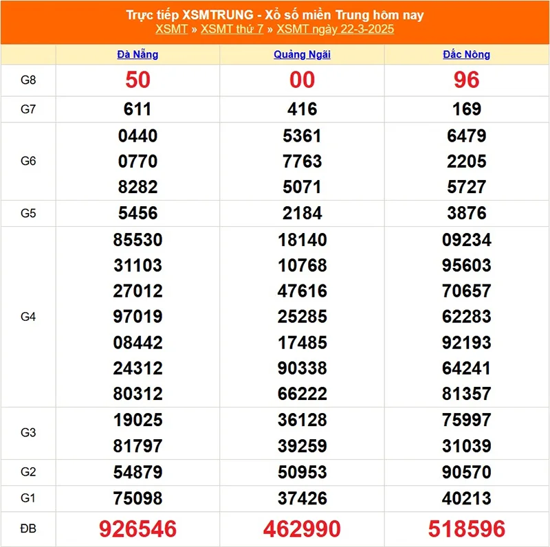 Cập nhật lại kết quả XSMT tháng trước ngày 22/03/2025