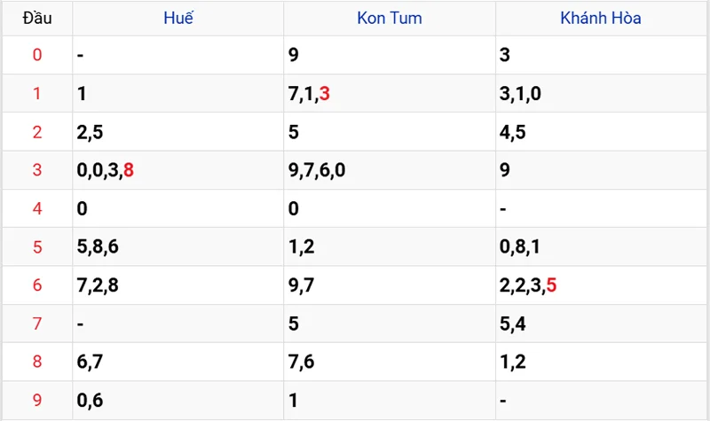 Thống kê các đầu số đã về, chưa về
