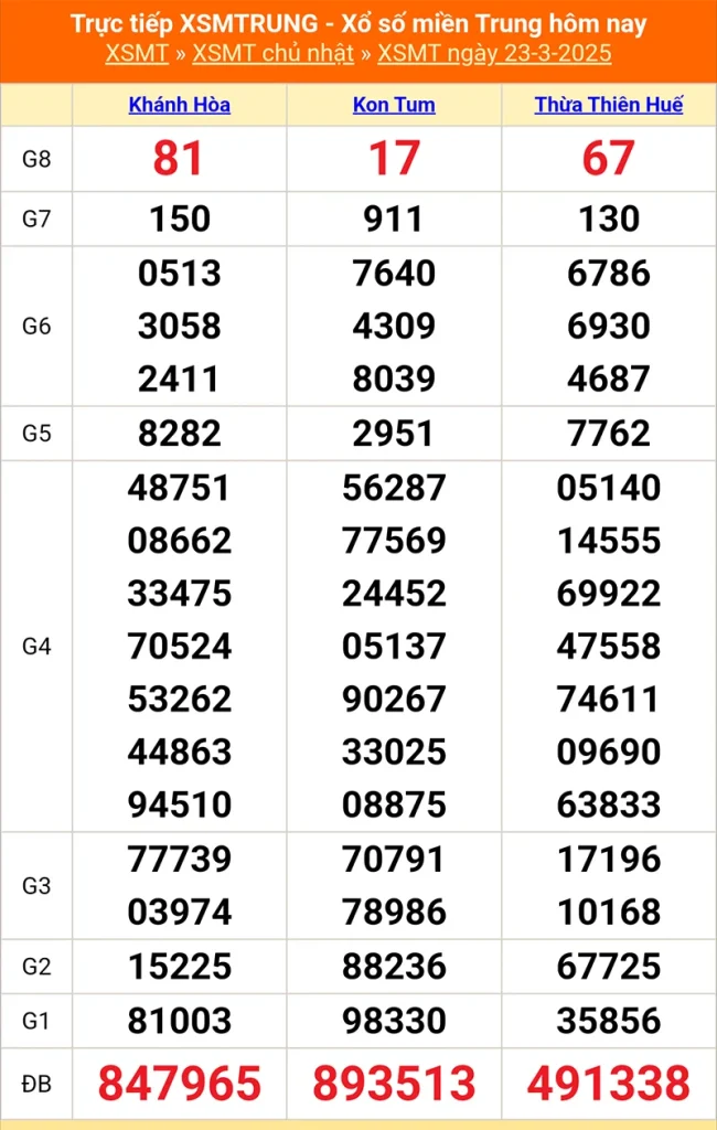 Cập nhật lại kết quả XSMT tháng trước ngày 23/03/2025