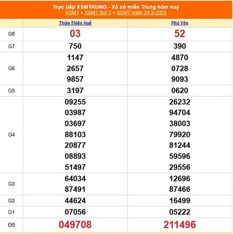 Cập nhật lại kết quả XSMT tháng trước ngày 24/03/2025